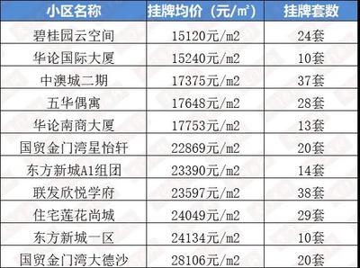 90天0成交! 厦门167个"超难卖"小区曝光!